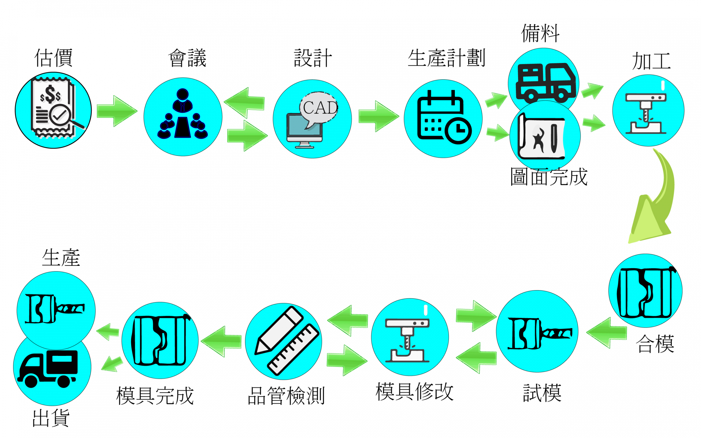 模具設計與整合代工